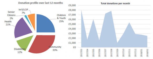 Donation profile 12 months to Feb 18